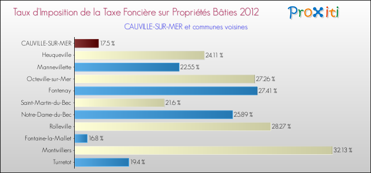Taux d'imposition de la taxe foncière sur le bati 2012 pour CAUVILLE-SUR-MER et les communes proches Comparaison des taux d'imposition de la taxe foncière sur le bati 2012 pour CAUVILLE-SUR-MER et les communes voisines