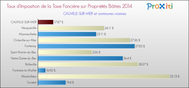Taux d'imposition de la taxe foncière sur le bati 2014 pour CAUVILLE-SUR-MER et les communes proches Comparaison des taux d'imposition de la taxe foncière sur le bati 2014 pour CAUVILLE-SUR-MER et les communes voisines