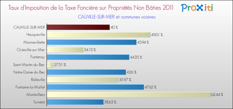 Taux d'imposition de la taxe foncière sur les immeubles et terrains non batis 2011 pour CAUVILLE-SUR-MER et les communes proches Comparaison des taux d'imposition de la taxe foncière sur les immeubles et terrains non batis 2011 pour CAUVILLE-SUR-MER et les communes voisines