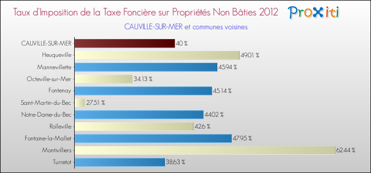 Taux d'imposition de la taxe foncière sur les immeubles et terrains non batis 2012 pour CAUVILLE-SUR-MER et les communes proches Comparaison des taux d'imposition de la taxe foncière sur les immeubles et terrains non batis 2012 pour CAUVILLE-SUR-MER et les communes voisines
