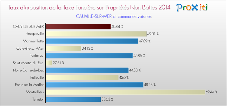 Taux d'imposition de la taxe foncière sur les immeubles et terrains non batis 2014 pour CAUVILLE-SUR-MER et les communes proches Comparaison des taux d'imposition de la taxe foncière sur les immeubles et terrains non batis 2014 pour CAUVILLE-SUR-MER et les communes voisines
