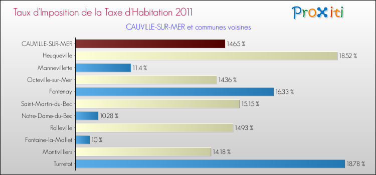 Taux d'imposition de la taxe d'habitation 2011 pour CAUVILLE-SUR-MER et les communes proches Comparaison des taux d'imposition de la taxe d'habitation 2011 pour CAUVILLE-SUR-MER et les communes voisines