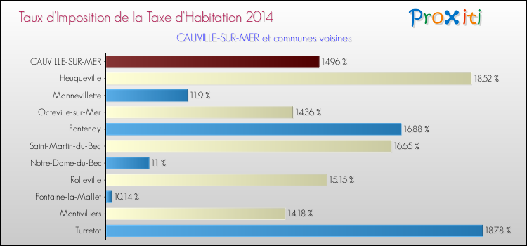 Taux d'imposition de la taxe d'habitation 2014 pour CAUVILLE-SUR-MER et les communes proches Comparaison des taux d'imposition de la taxe d'habitation 2014 pour CAUVILLE-SUR-MER et les communes voisines