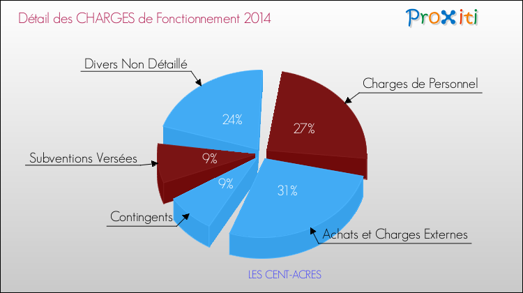 Décomposition des Charges de Fonctionnement 2014 de la commune de LES CENT-ACRES Charges de Fonctionnement 2014 pour la commune de LES CENT-ACRES