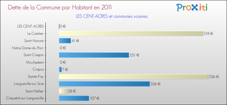 Dette par habitant de la commune en 2011 pour LES CENT-ACRES et les communes proches Comparaison de la dette par habitant de la commune en 2011 pour LES CENT-ACRES et les communes voisines
