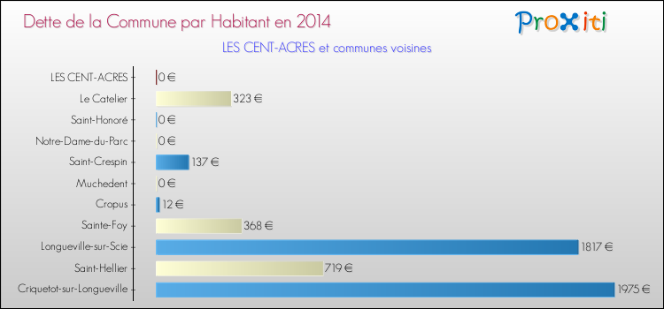 Dette par habitant de la commune en 2014 pour LES CENT-ACRES et les communes proches Comparaison de la dette par habitant de la commune en 2014 pour LES CENT-ACRES et les communes voisines