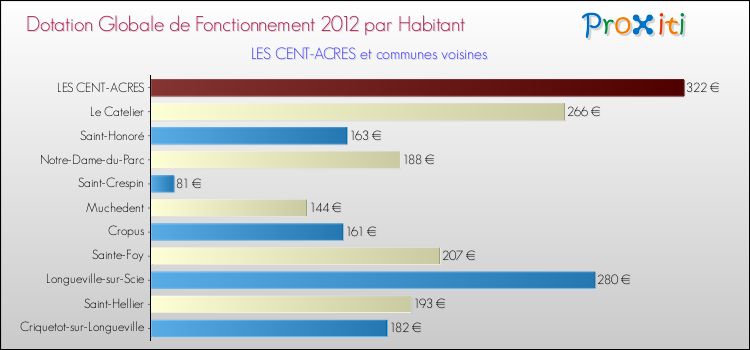 Montant des dotations globales de fonctionnement DGF par Habitant pour LES CENT-ACRES et les communes proches Comparaison des des dotations globales de fonctionnement DGF par habitant pour LES CENT-ACRES et les communes voisines