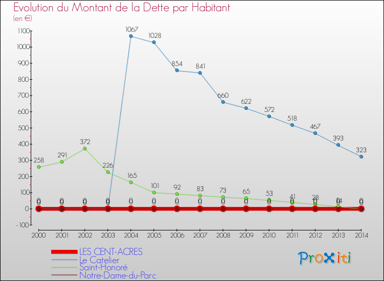 Evolution de la dette par habitant pour la commune de LES CENT-ACRES et les communes proches de 2000 à 2014 Comparaison de la dette par habitant pour LES CENT-ACRES et les communes voisines de 2000 à 2014
