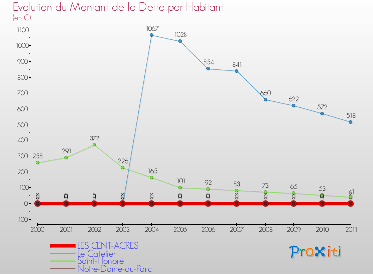 Evolution de la dette par habitant pour la commune de LES CENT-ACRES et les communes proches Comparaison de la dette par habitant pour LES CENT-ACRES et les communes voisines