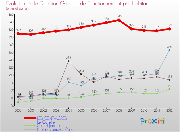 Evolution et montant de la dotation globale de fonctionnement par Habitant pour LES CENT-ACRES et les communes proches Comparaison des dotations globales de fonctionnement par habitant pour LES CENT-ACRES et les communes voisines