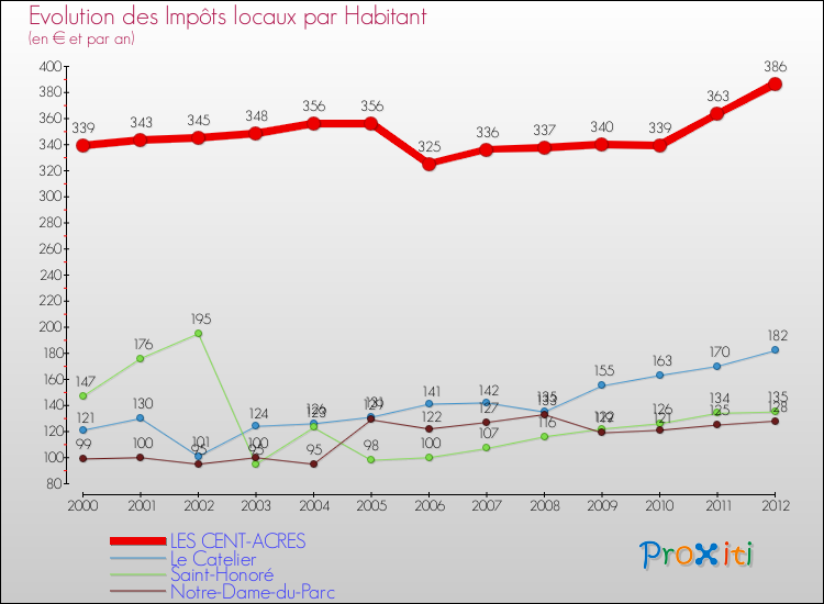 Evolution et montant des impôts locaux par Habitant pour LES CENT-ACRES et les communes proches Comparaison des impôts locaux par habitant pour LES CENT-ACRES et les communes voisines
