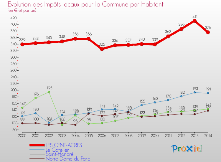 Evolution et montant des impôts locaux par Habitant pour LES CENT-ACRES et les communes proches de 2000 à 2014 Comparaison des impôts locaux par habitant pour LES CENT-ACRES et les communes voisines de 2000 à 2014