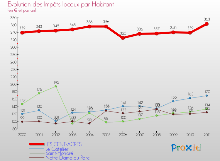 Evolution et montant des impôts locaux par Habitant pour LES CENT-ACRES et les communes proches Comparaison des impôts locaux par habitant pour LES CENT-ACRES et les communes voisines