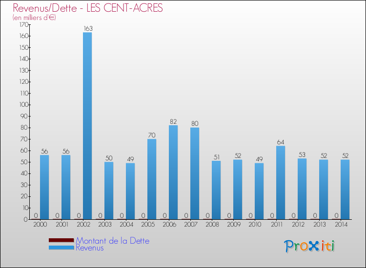 Evolution comparée de la dette et des revenus pour la commune de LES CENT-ACRES de 2000 à 2014 Comparaison de la dette et des revenus pour LES CENT-ACRES de 2000 à 2014