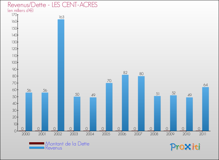 Evolution comparée de la dette et des revenus pour la commune de LES CENT-ACRES de 2000 à 2011 Comparaison de la dette et des revenus pour LES CENT-ACRES de 2000 à 2011