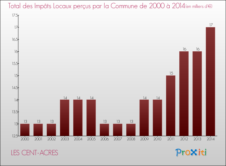 Evolution des Impôts Locaux pour la commune de LES CENT-ACRES de 2000 à 2014 Evolution des Impôts Locaux pour LES CENT-ACRES de 2000 à 2014