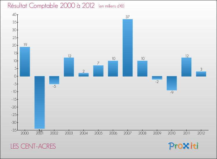 Evolution du résultat comptable pour la commune de LES CENT-ACRES de 2000 à 2012 Evolution du résultat comptable pour LES CENT-ACRES de 2000 à 2012