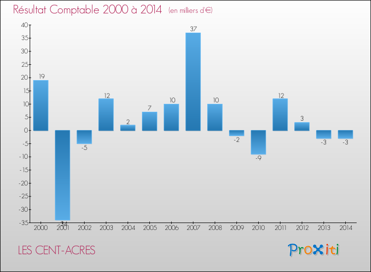 Evolution du résultat comptable pour la commune de LES CENT-ACRES de 2000 à 2014 Evolution du résultat comptable pour LES CENT-ACRES de 2000 à 2014