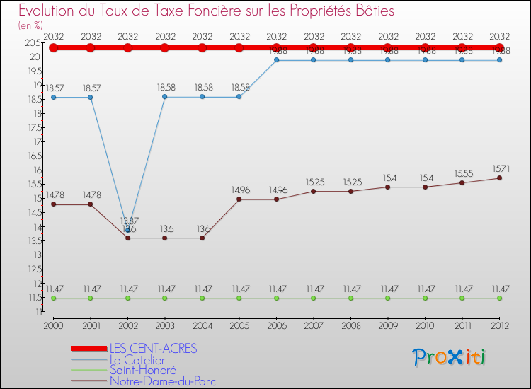 Evolution du taux de la taxe foncière sur le bati pour LES CENT-ACRES et les communes proches de 2000 à 2012 Comparaison des taux de taxe foncière sur le bati pour LES CENT-ACRES et les communes voisines de 2000 à 2012
