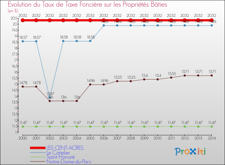Evolution du taux de la taxe foncière sur le bati pour LES CENT-ACRES et les communes proches de 2000 à 2014 Comparaison des taux de taxe foncière sur le bati pour LES CENT-ACRES et les communes voisines de 2000 à 2014
