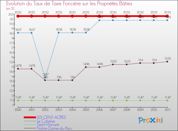 Evolution du taux de la taxe foncière sur le bati pour LES CENT-ACRES et les communes proches Comparaison des taux de taxe foncière sur le bati pour LES CENT-ACRES et les communes voisines