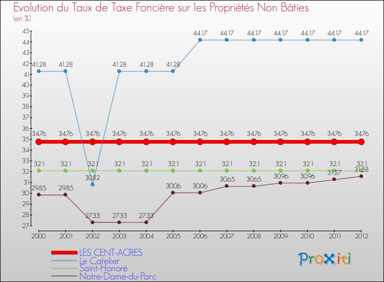 Evolution du taux de la taxe foncière sur les immeubles et terrains non batis pour LES CENT-ACRES et les communes proches de 2000 à 2012 Comparaison des taux de la taxe foncière sur les immeubles et terrains non batis pour LES CENT-ACRES et les communes voisines de 2000 à 2012