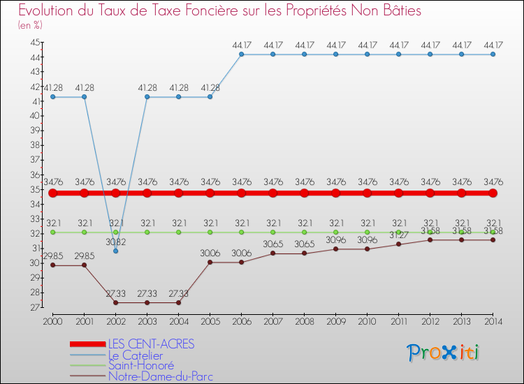 Evolution du taux de la taxe foncière sur les immeubles et terrains non batis pour LES CENT-ACRES et les communes proches de 2000 à 2014 Comparaison des taux de la taxe foncière sur les immeubles et terrains non batis pour LES CENT-ACRES et les communes voisines de 2000 à 2014