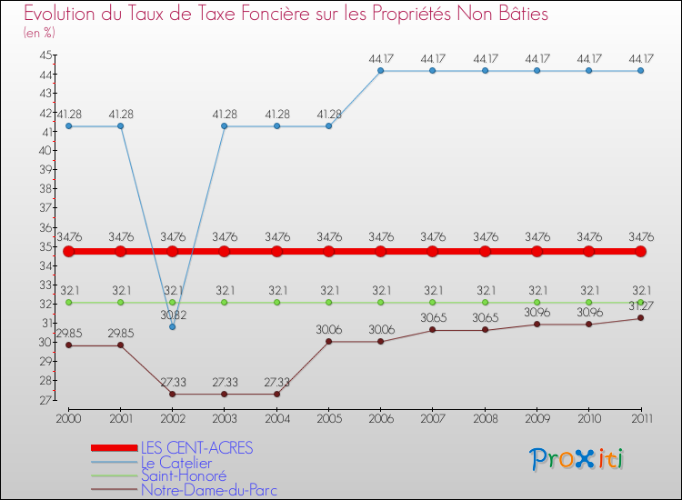 Evolution du taux de la taxe foncière sur les immeubles et terrains non batis pour LES CENT-ACRES et les communes proches Comparaison des taux de la taxe foncière sur les immeubles et terrains non batis pour LES CENT-ACRES et les communes voisines