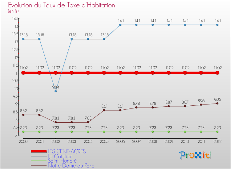 Evolution du taux de la taxe d'habitation pour LES CENT-ACRES et les communes proches Comparaison des taux de la taxe d'habitation pour LES CENT-ACRES et les communes voisines