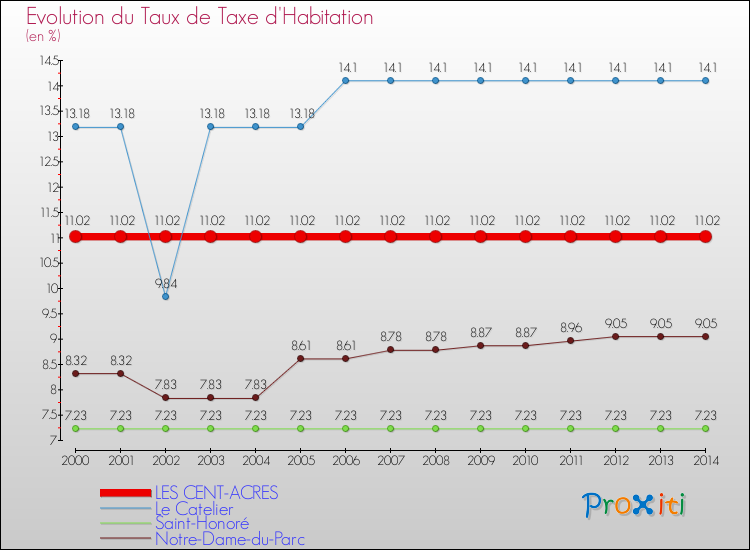 Evolution du taux de la taxe d'habitation pour LES CENT-ACRES et les communes proches de 2000 à 2014 Comparaison des taux de la taxe d'habitation pour LES CENT-ACRES et les communes voisines de 2000 à 2014