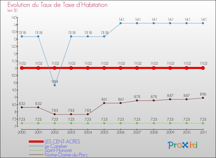 Evolution du taux de la taxe d'habitation pour LES CENT-ACRES et les communes proches Comparaison des taux de la taxe d'habitation pour LES CENT-ACRES et les communes voisines