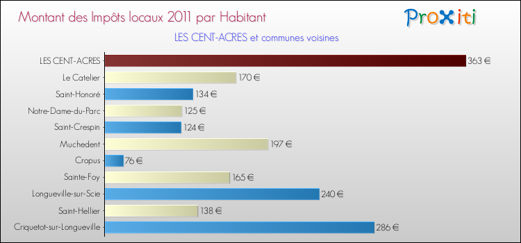 Montant des impôts locaux par Habitant pour LES CENT-ACRES et les communes proches Comparaison des impôts locaux par habitant pour LES CENT-ACRES et les communes voisines