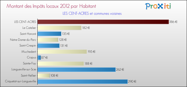 Montant des impôts locaux par Habitant pour LES CENT-ACRES et les communes proches Comparaison des impôts locaux par habitant pour LES CENT-ACRES et les communes voisines