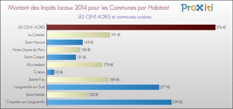 Montant des impôts locaux par Habitant pour LES CENT-ACRES et les communes proches en 2014 Comparaison des impôts locaux par habitant pour LES CENT-ACRES et les communes voisines en 2014