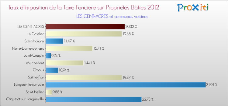 Taux d'imposition de la taxe foncière sur le bati 2012 pour LES CENT-ACRES et les communes proches Comparaison des taux d'imposition de la taxe foncière sur le bati 2012 pour LES CENT-ACRES et les communes voisines