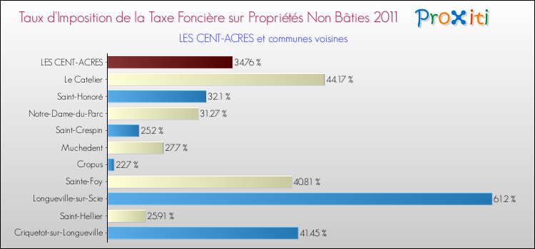 Taux d'imposition de la taxe foncière sur les immeubles et terrains non batis 2011 pour LES CENT-ACRES et les communes proches Comparaison des taux d'imposition de la taxe foncière sur les immeubles et terrains non batis 2011 pour LES CENT-ACRES et les communes voisines