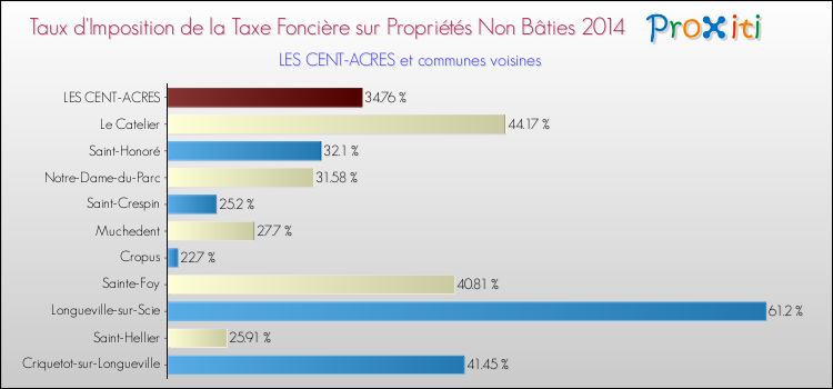Taux d'imposition de la taxe foncière sur les immeubles et terrains non batis 2014 pour LES CENT-ACRES et les communes proches Comparaison des taux d'imposition de la taxe foncière sur les immeubles et terrains non batis 2014 pour LES CENT-ACRES et les communes voisines