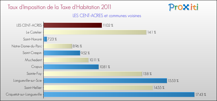 Taux d'imposition de la taxe d'habitation 2011 pour LES CENT-ACRES et les communes proches Comparaison des taux d'imposition de la taxe d'habitation 2011 pour LES CENT-ACRES et les communes voisines