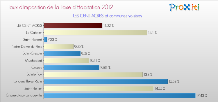 Taux d'imposition de la taxe d'habitation 2012 pour LES CENT-ACRES et les communes proches Comparaison des taux d'imposition de la taxe d'habitation 2012 pour LES CENT-ACRES et les communes voisines