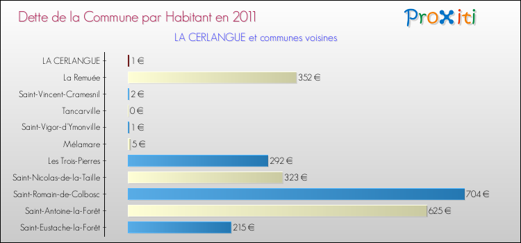 Dette par habitant de la commune en 2011 pour LA CERLANGUE et les communes proches Comparaison de la dette par habitant de la commune en 2011 pour LA CERLANGUE et les communes voisines