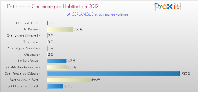 Dette par habitant de la commune en 2012 pour LA CERLANGUE et les communes proches Comparaison de la dette par habitant de la commune en 2012 pour LA CERLANGUE et les communes voisines