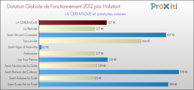 Montant des dotations globales de fonctionnement DGF par Habitant pour LA CERLANGUE et les communes proches Comparaison des des dotations globales de fonctionnement DGF par habitant pour LA CERLANGUE et les communes voisines