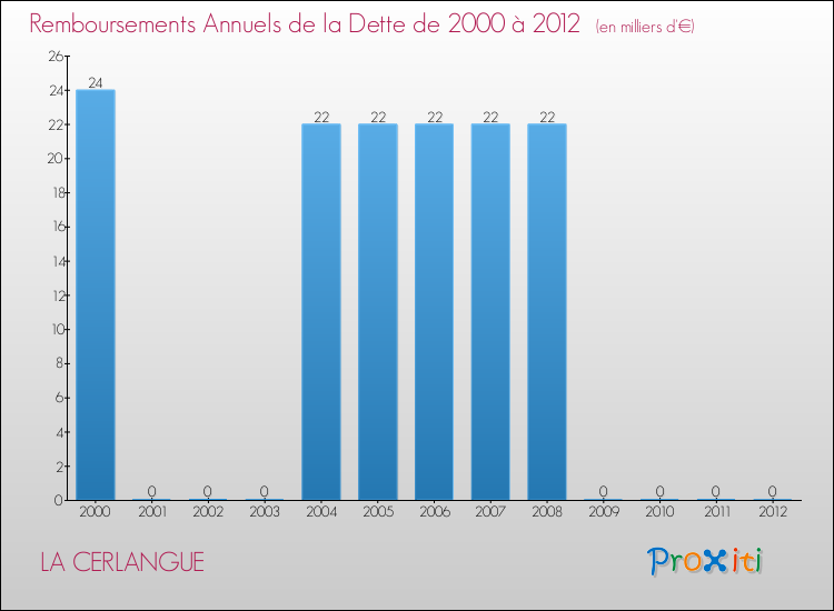 Evolution de l'annuité de la dette pour la commune de LA CERLANGUE de 2000 à 2012 Annuités de la dette pour LA CERLANGUE de 2000 à 2012
