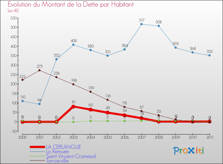 Evolution de la dette par habitant pour la commune de LA CERLANGUE et les communes proches Comparaison de la dette par habitant pour LA CERLANGUE et les communes voisines