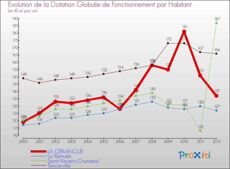 Evolution et montant de la dotation globale de fonctionnement par Habitant pour LA CERLANGUE et les communes proches Comparaison des dotations globales de fonctionnement par habitant pour LA CERLANGUE et les communes voisines