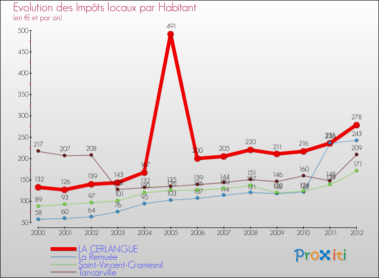 Evolution et montant des impôts locaux par Habitant pour LA CERLANGUE et les communes proches Comparaison des impôts locaux par habitant pour LA CERLANGUE et les communes voisines