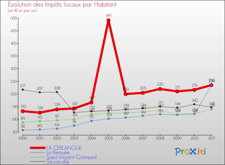 Evolution et montant des impôts locaux par Habitant pour LA CERLANGUE et les communes proches Comparaison des impôts locaux par habitant pour LA CERLANGUE et les communes voisines