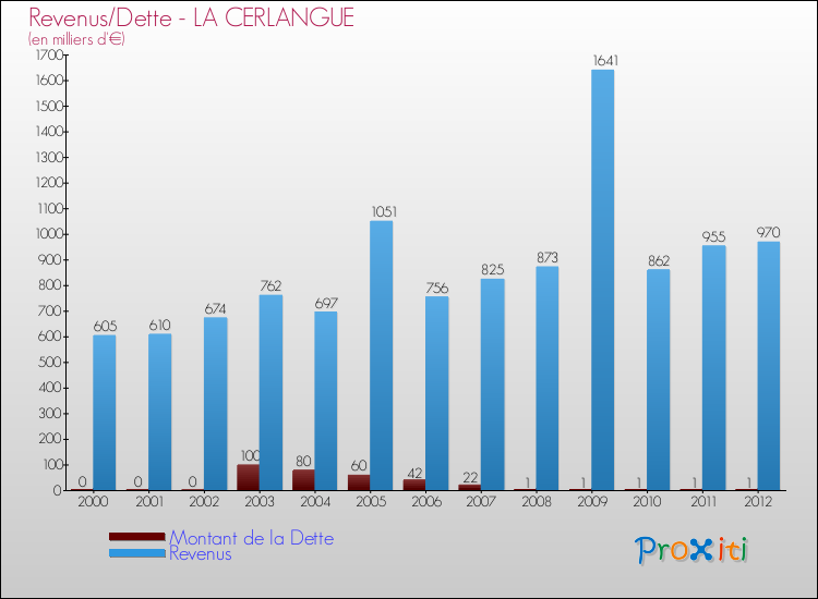 Evolution comparée de la dette et des revenus pour la commune de LA CERLANGUE de 2000 à 2012 Comparaison de la dette et des revenus pour LA CERLANGUE de 2000 à 2012