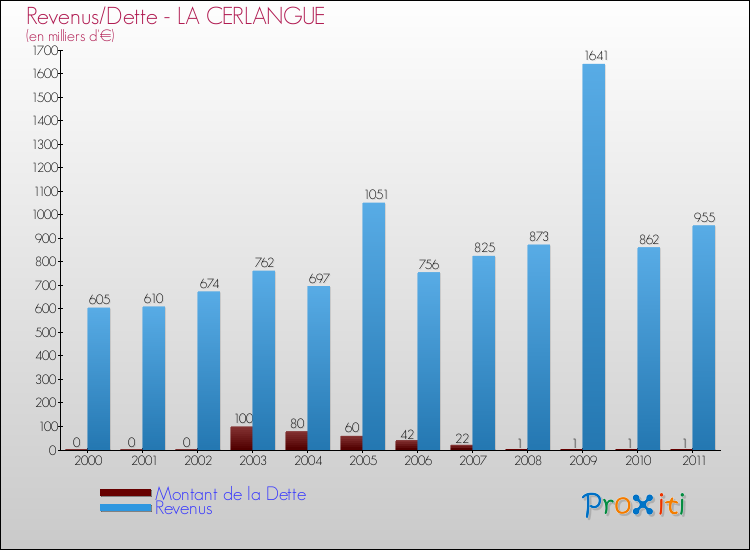 Evolution comparée de la dette et des revenus pour la commune de LA CERLANGUE de 2000 à 2011 Comparaison de la dette et des revenus pour LA CERLANGUE de 2000 à 2011