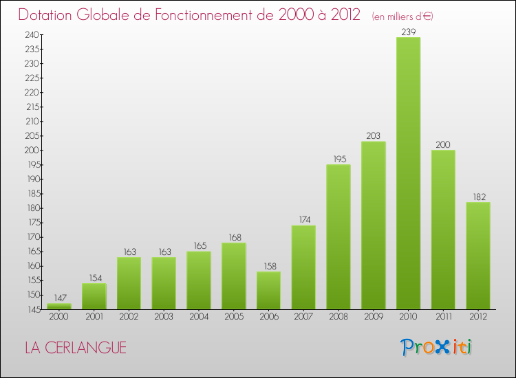 Evolution du montant de la Dotation Globale de Fonctionnement pour la commune de LA CERLANGUE de 2000 à 2012 Evolution du montant de la Dotation Globale de Fonctionnement pour LA CERLANGUE de 2000 à 2012